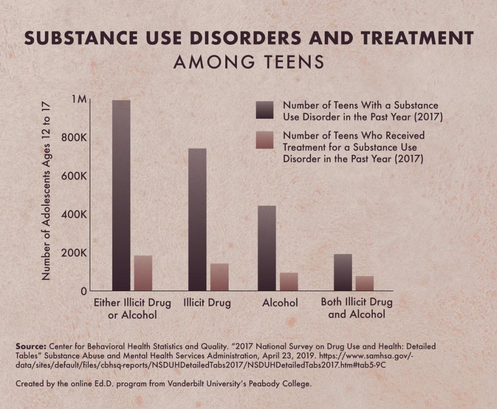 Bar graph comparing number of teens who had substance use disorders with number of teens who received treatment.